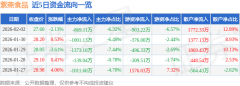 <b>股票行情快报：紫燕食物（603057）2月2日从力资金</b>